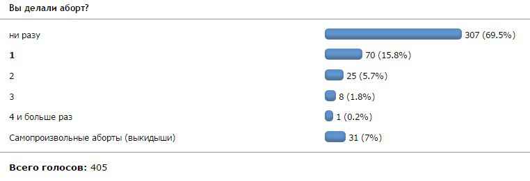 Аборт без прикрас: 