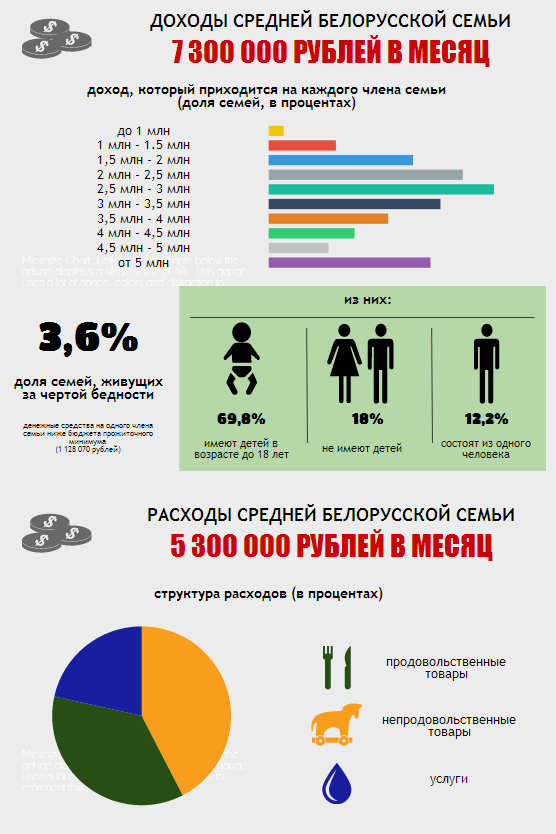 Семеййный бюджет